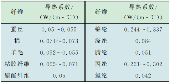 劳保工作服防寒面料