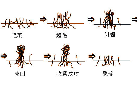 工作服起球过程