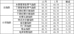 2021年1月份纺织服装专业市场景气指数回落