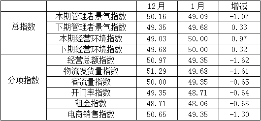 1月份全国纺织服装专业市场管理者及商户的各项景气指数