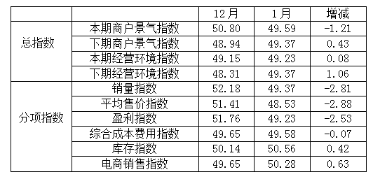 商户指数一览表