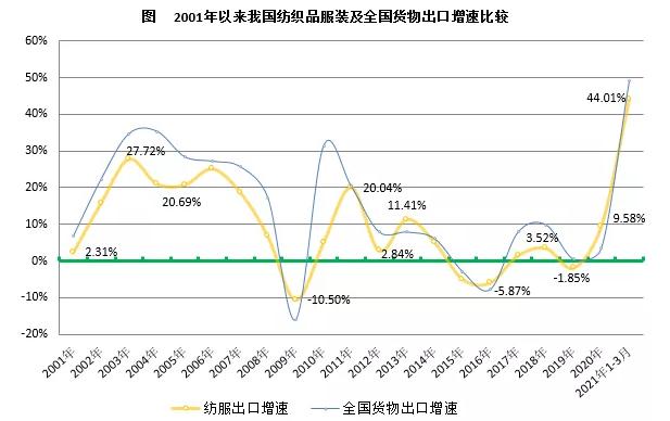 2001年以来我国纺织品服装及全国货物出口增速对比