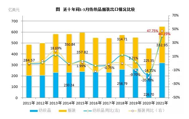 近十年第一季度纺织品服装出口情况比较