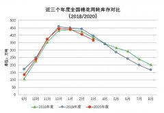 3月底全国棉花周转库存总量约367.60万吨 同比下降28.72万吨