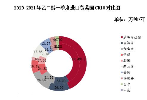 2020-2021年乙二醇一季度进口贸易国CR10对比图