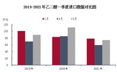 海关总署发布乙二醇[MEG]3月份港口贸易进出口最新数据