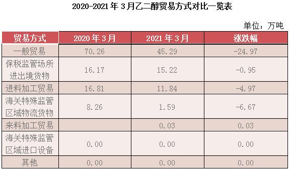 2020-2021年3月乙二醇贸易方式对比一览表