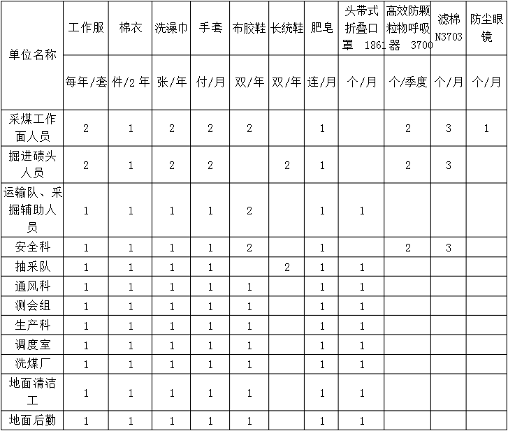 煤矿职工劳保用品发放标准