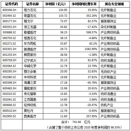 2020年度沪深两市纺织品服装板块上市公司业绩简报