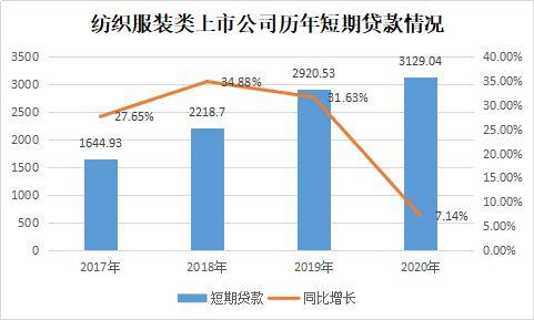 2020年纺织类上市公司短期贷款总额