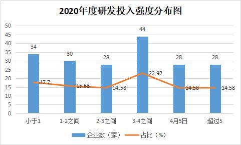 2020年投资纺织上市公司投资强度分布