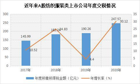 2017年至2020年纺织上市公司缴纳的所得税