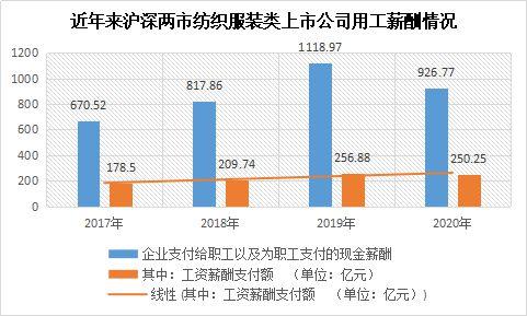 企业支付给员工和员工的现金薪酬增长率逐年快速上升