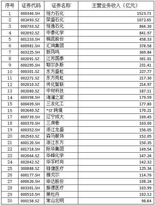 2020年纺织上市公司主营收入排名前30名