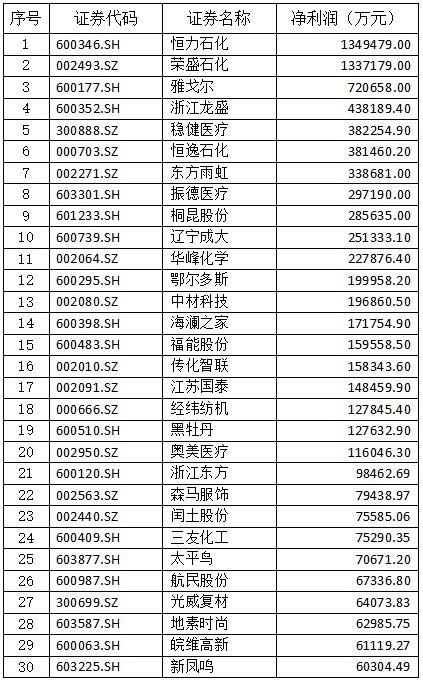 2020年纺织上市公司主营收入排名前30名