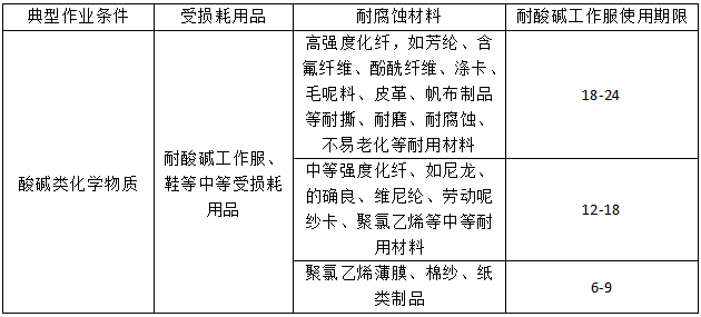 防酸碱工作服的正常使用寿命