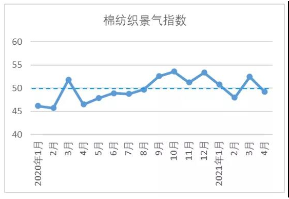 棉纺织行业市场景气指数