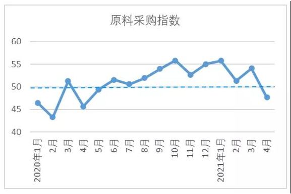 棉纺织行业原材料采购指数