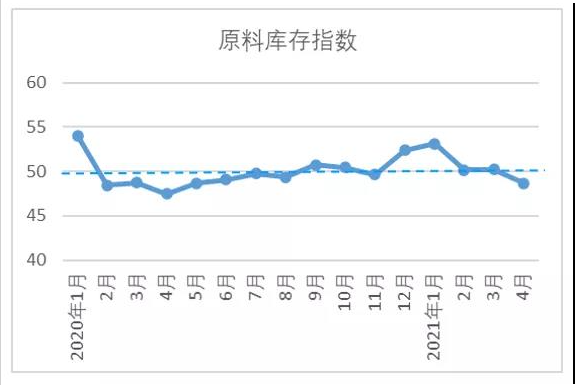 棉纺织行业原材料库存指数