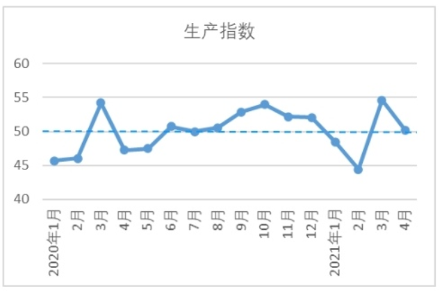 棉纺织行业生产指数