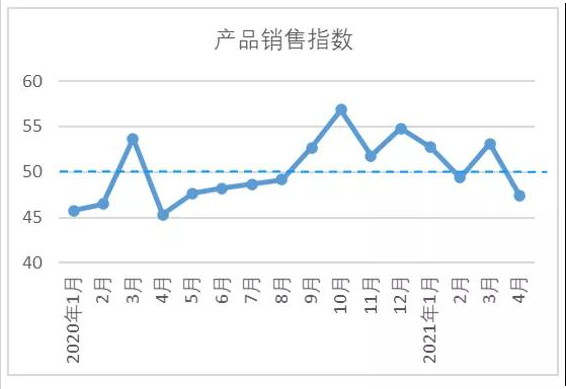 棉纺织行业产品销售指数