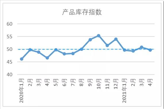 棉纺织行业产品库存指数