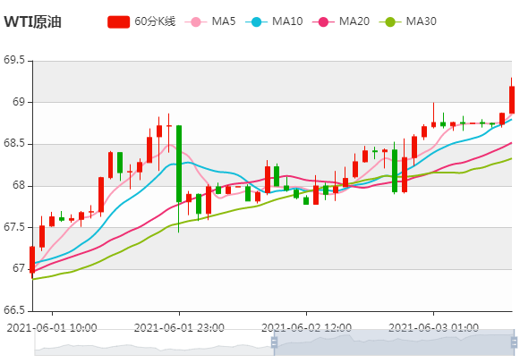 受伊朗原油供应风险增加 原油期货价格创下两年来新高