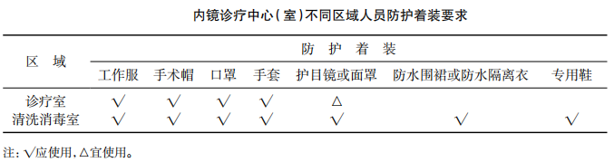 内镜室工作人员的着装要求