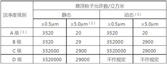 GMP洁净ABCD分级标准