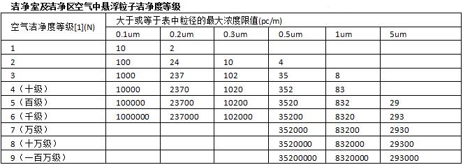 洁净车间级别五个等级