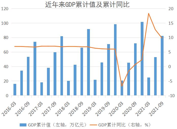 近年来GDP累计值及累计同比