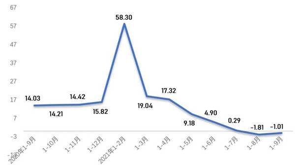 规模以上企业非织造布产量增长率(%)