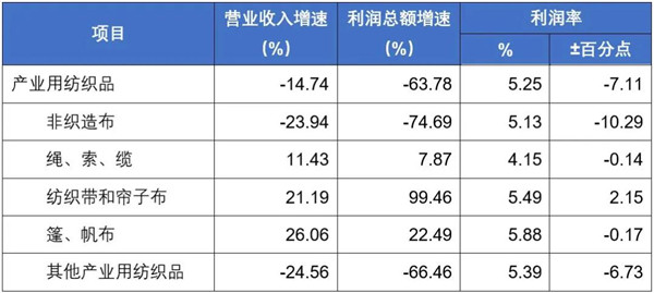 2021年1-9月工业用纺织品行业(规模以上)主要经济指标